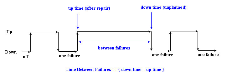 Time_between_failures